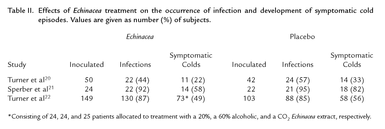 echinacea occurrence of infection эхинацея возникновение инфекции